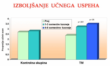 Transcendentalna meditacija poveča učni uspeh